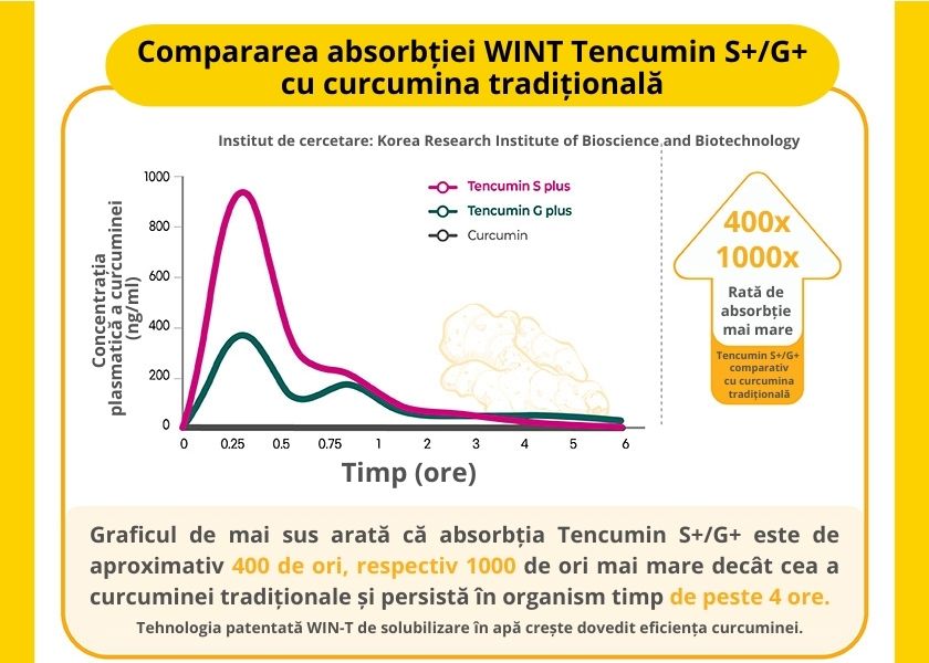 Tablete de Curcuma Coreeană 60 buc – Cu Curcumină Solubilă în Apă